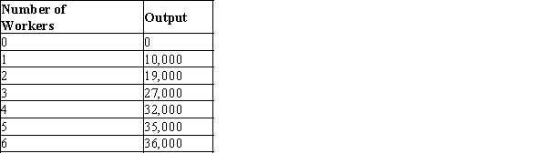 Table 13-5   -Refer to Table 13-5. The marginal product of the fourth worker is A) 9,000 units. B) 8,000 units. C) 7,000 units. D) 5,000 units.