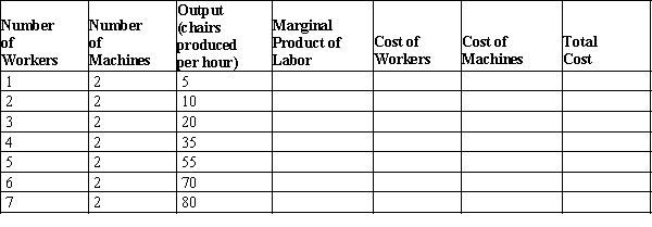 Table 13-6 Wooden Chair Factory   -Refer to Table 13-6. Each worker at the Wooden Chair Factory costs $12 per hour. The cost of each machine is $20 per day regardless of the number of chairs produced. What is the total daily cost of producing at a rate of 55 chairs per hour if the factory operates 8 hours per day? A) $480 B) $576 C) $520 D) $616