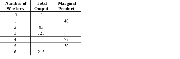 ​​​Table 13-7   -Refer to Table 13-7. What is total output when 5 workers are hired?​ A) ​30 B) ​160 C) ​190 D) ​215