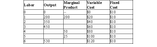 Table 13-18   -Refer to Table 13-18. What is the average variable cost of producing 500 units of output?