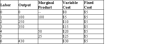 Table 13-19   -Refer to Table 13-19. What is the average fixed cost of producing 430 units of output?