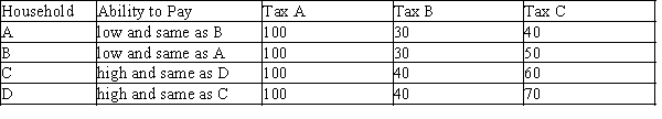 Table 12-13 The table below provides information on the 4 households that make up a small economy and how much they would pay in taxes under 3 types of taxes.   -Refer to Table 12-13. In this economy Tax B exhibits A) horizontal and vertical equity. B) horizontal equity but not vertical equity. C) vertical equity but not horizontal equity. D) neither horizontal nor vertical equity.