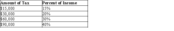 Table 12-14   -Refer to Table 12-14. The tax system is A) progressive. B) regressive. C) proportional. D) lump sum.