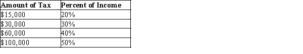 Table 12-15   -Refer to Table 12-15. The tax system is A) proportional. B) regressive. C) progressive. D) lump sum.