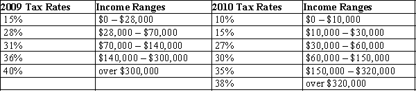 Table 12-18 United States Income Tax Rates for a Single Individual, 2009 and 2010.   -Refer to Table 12-18. What type of tax structure did the United States have in 2009 for single individuals? A) a proportional tax structure B) a regressive tax structure C) a progressive tax structure D) a lump-sum tax structure