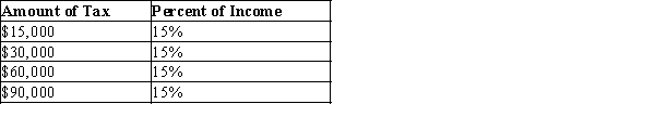 Table 12-19   -Refer to Table 12-19. The tax system is A) progressive. B) regressive. C) proportional. D) lump sum.