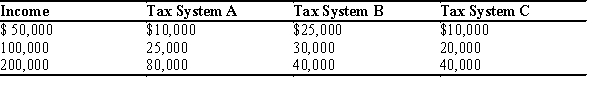 Table 12-21 The dollar amounts in the last three columns are the taxes owed under the three different tax systems.   -Refer to Table 12-21. Which of the three tax systems is proportional? A) Tax System A B) Tax System B C) Tax System C D) None of the systems are proportional.