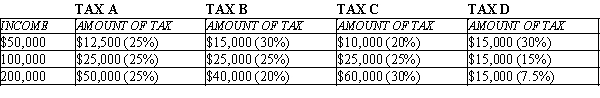Table 12-22   -Refer to Table 12-22. A progressive tax is illustrated by tax A) A. B) B. C) C. D) D.