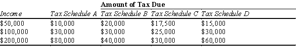 Table 12-20 The following table presents the total tax liability for an unmarried taxpayer under four different tax schedules for the income levels shown.   -Refer to Table 12-20. Which tax schedules are proportional? A) Tax Schedule B only B) Tax Schedule B and Tax Schedule C C) Tax Schedule D only D) Tax Schedule A and Tax Schedule B