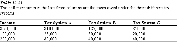   -Refer to Table 12-21. Which of the three tax systems is proportional? A) Tax System A B) Tax System B C) Tax System C D) None of the systems are proportional.