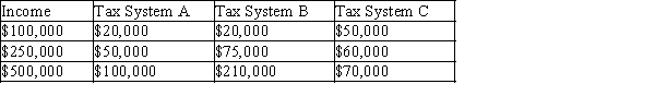 Table 12-23 The dollar amounts in the last three columns are the taxes owed under the three different tax systems.   -Refer to Table 12-23. Which of the three tax systems is progressive? A) Tax System A B) Tax System B C) Tax System C D) None of the systems are progressive.