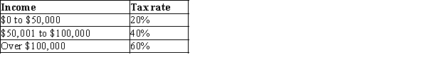 Table 12-5   -Refer to Table 12-5. What is the average tax rate for a person who makes $120,000? A) 25% B) 35% C) 45% D) 60%