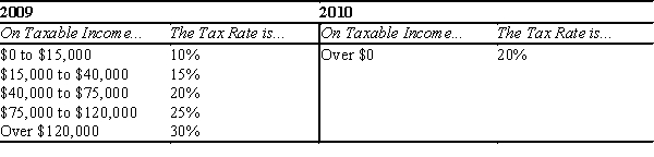 Table 12-7 The following table shows the marginal tax rates for unmarried individuals for two years.   -Refer to Table 12-7. For an individual who earned $35,000 in taxable income in both years, which of the following describes the change in the individual's average tax rate between the two years? A) The average tax rate increased from 2009 to 2010. B) The average tax rate decreased from 2009 to 2010. C) The average tax rate remained constant from 2009 to 2010. D) The change in the average tax rate cannot be determined for the two tax schedules shown.