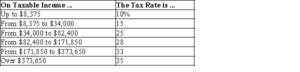Table 12-10   -Refer to Table 12-10. If Miss Kay has $80,000 in taxable income, her average tax rate is A) 18.5%. B) 20.2%. C) 21.8%. D) 25.0%.