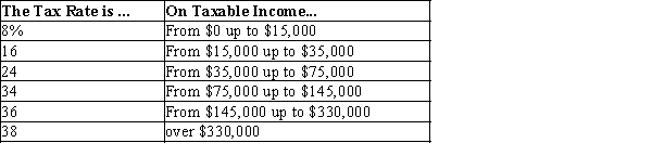 Table 12-11   -Refer to Table 12-11. If Bud has taxable income of $78,000, his average tax rate is A) 18.7%. B) 19.3%. C) 20.1%. D) 34.0%.