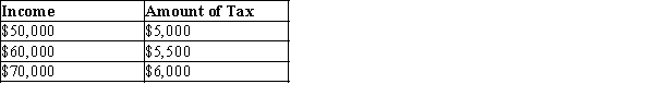 Table 12-24   -Refer to Table 12-24. Does the tax system achieve vertical equity?