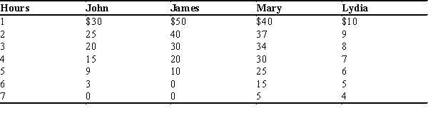 Table 11-6 Consider the city of Widgetapolis with only four residents, John, James, Mary, and Lydia. The four residents are trying to determine how many hours to spend in cleaning up the public lake. The table below shows each resident's willingness to pay for each hour of cleaning.   ​ ​ -Refer to Table 11-6. Suppose the cost to clean the lake is $32 per hour and that the residents have agreed to split the cost of cleaning the lake equally. It would maximize Lydia's surplus if 6 hours of cleaning is done.​