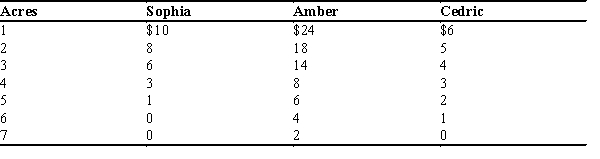 Table 11-1 Consider the town of Springfield with only three residents, Sophia, Amber, and Cedric. The three residents are trying to determine how large, in acres, they should build the public park. The table below shows each resident's willingness to pay for each acre of the park.   -Refer to Table 11-1. Suppose the cost to build the park is $9 per acre. How large should the park be to maximize total surplus from the park in Springfield? A) 2 acres B) 3 acres C) 4 acres D) 5 acres