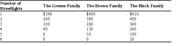 Table 11-2 Consider a small town with only three families, the Greene family, the Brown family, and the Black family. The town does not currently have any streetlights so it is very dark at night. The three families are considering putting in streetlights on Main Street and are trying to determine how many lights to install. The table below shows each family's willingness to pay for each streetlight.   -Refer to Table 11-2. Suppose the cost to install each streetlight is $360 and the families have agreed to split the cost of the streetlights equally. If the families vote to determine the number of streetlights to install, basing their decision solely on their own willingness to pay (and trying to maximize their own surplus) , what is the greatest number of streetlights for which the majority of families would vote  yes?  A) 1 streetlight B) 2 streetlights C) 3 streetlights D) 4 streetlights