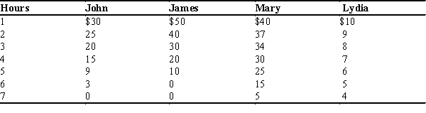 Table 11-6 Consider the city of Widgetapolis with only four residents, John, James, Mary, and Lydia. The four residents are trying to determine how many hours to spend in cleaning up the public lake. The table below shows each resident's willingness to pay for each hour of cleaning.   ​ ​ -Refer to Table 11-6. Suppose the cost of cleaning the lake is $20 per hour, and that the residents have agreed to split the cost of cleaning the lake equally. If the residents vote to determine the number of hours spent cleaning the lake, basing their decision solely on what maximizes their own surplus, what is the most number of hours for which all four residents would vote  yes?  A) 3 hours B) 4 hours C) 5 hours D) 6 hours
