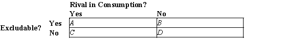 Figure 11-1   -Refer to Figure 11-1. Once good x is provided, policymakers need to be concerned about how much of it is used. Good x is an example of the type of good represented by Box A) A. B) B. C) C. D) D.