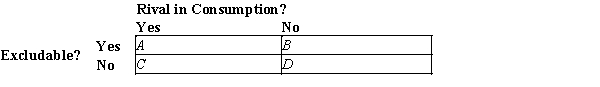 Figure 11-1   -Refer to Figure 11-1. A mathematical theorem is an example of general knowledge. In which of the boxes - A, B, C, or D - does a mathematical theorem belong?