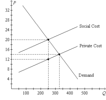 Figure 10-13. On the graph, Q represents the quantity of plastics and P represents the price of plastics.   -Refer to Figure 10-13. Each unit of plastics that is produced results in an external A) cost of $6. B) cost of $8. C) benefit of $6. D) benefit of $8.