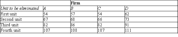 Table 10-5 The following table shows the marginal costs for each of four firms (A, B, C, and D)  to eliminate units of pollution from their production processes. For example, for Firm A to eliminate one unit of pollution, it would cost $54, and for Firm A to eliminate a second unit of pollution it would cost an additional $67.   -Refer to Table 10-5. If the government charged a fee of $84 per unit of pollution, how many units of pollution would the firms eliminate altogether? A) 7 B) 8 C) 9 D) 10