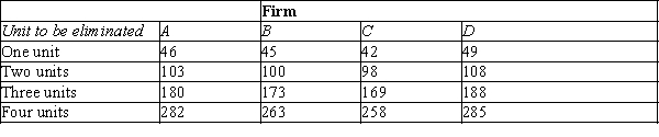 Table 10-6 The following table shows the total costs for each of four firms (A, B, C, and D)  to eliminate units of pollution from their production processes. For example, for Firm A to eliminate one unit of pollution, it would cost $46, and for Firm A to eliminate two units of pollution, it would cost a total of $103.   -Refer to Table 10-6. Suppose the government wanted to reduce pollution from 16 units to exactly 6 units. Which one of the following fees per unit of pollution would achieve that goal? A) $65 B) $70 C) $75 D) $95