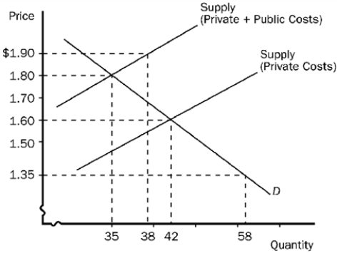 Figure 10-1   -Refer to Figure 10-1. This graph represents the tobacco industry. Without any government intervention, the equilibrium price and quantity are A) $1.90 and 38 units, respectively. B) $1.80 and 35 units, respectively. C) $1.60 and 42 units, respectively. D) $1.35 and 58 units, respectively.