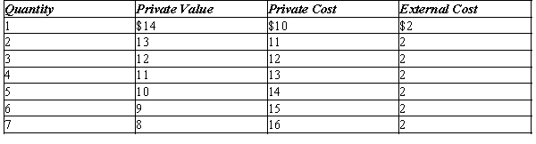 Table 10-1 The following table shows the private value, private cost, and external cost for various quantities of output in a market.   -Refer to Table 10-1. How large would a corrective tax need to be to move this market from the equilibrium outcome to the socially-optimal outcome? A) $2 B) $3 C) $9 D) $10