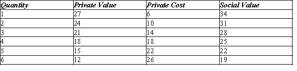 Table 10-2 The following table shows the private value, private cost, and social value for a market with a positive externality.   -Refer to Table 10-2. What is the equilibrium quantity of output in this market? A) 3 units B) 4 units C) 5 units D) 6 units