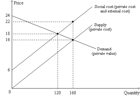 Figure 10-10   -Refer to Figure 10-10. An increase in output from 120 units to 160 units would A) move the market from a socially efficient outcome to a socially inefficient outcome. B) increase the external cost per unit of output. C) increase total economic well-being. D) be an action of which a benevolent social planner would approve.