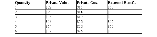 Table 10-3   -Refer to Table 10-3. The socially optimal quantity of output is A) 3 units. B) 4 units. C) 5 units. D) 6 units.