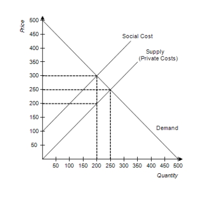 ​Figure 10-20. ​   -Refer to Figure 10-20. The graph depicts the market for fertilizer. What is the socially optimal quantity of fertilizer? A) ​100 units B) 200 units C) 250 units D) ​300 units