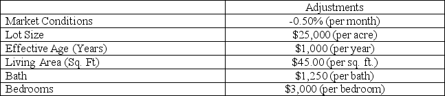 <strong>Given the following information, what adjustment would need to be made to account for the lot size difference between the Subject Property and Comparable Property? </strong> A) The price of the subject property must be adjusted upward by $750. B) The price of the subject property must be adjusted downward by $750 C) The price of the comparable property must be adjusted upward by $750. D) The price of the comparable property must be adjusted downward by $750.