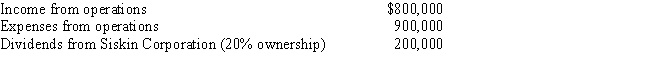 Skinner Corporation, a calendar year C corporation, had the following transactions during the current year: ​   Skinner's taxable income (or NOL)  for the current year is: A) $100,000 taxable income. B) $40,000 NOL. C) $60,000 NOL. D) $100,000 NOL. E) None of the above.