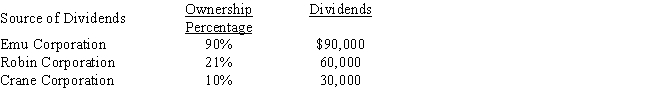 During the current year, Goose Corporation (a calendar year, cash basis taxpayer)  receives cash dividends as follows: ​   Presuming the taxable income limitation does not apply, Goose Corporation's dividends received deduction for the current year is: A) $126,000. B) $135,000. C) $141,000. D) $159,000. E) None of the above.