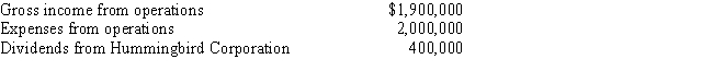 In the current year, Mockingbird Corporation (a calendar year taxpayer)  has the following income and expenses: ​   Mockingbird Corporation owns 10% of the stock of Hummingbird Corporation. The dividends received deduction for the current year is: A) $210,000. B) $280,000. C) $300,000. D) $320,000. E) None of the above.