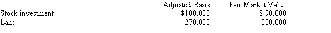 Snipe Corporation, a calendar year taxpayer, has total E & P of $800,000. During the current year, Snipe makes property distributions to Tracy (the sole shareholder)  as follows: ​   As a result of these distributions: A) Snipe Corporation must recognize a gain of $30,000 and no recognized loss. B) Snipe Corporation must recognize a gain of $30,000 and recognize a loss of $10,000. C) Snipe Corporation recognizes neither gain nor loss. D) Tracy will have a basis of $100,000 in the stock investment and $270,000 in the land. E) None of the above.