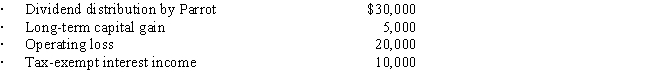 Jean is a shareholder in Parrot Corporation, a calendar year S corporation. During the year, Jean's share of the pass-through from Parrot is: ​   If Jean's basis in the Parrot stock was $100,000 at the beginning of the year, her basis at the end of the year is: A) $45,000. B) $55,000. C) $65,000. D) $95,000. E) None of the above.