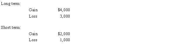 During the current year, Scarlet had taxable income of $150,000 and the following capital asset transactions: ​    How are these transactions handled if Scarlet is:  a.An individual? b.A C corporation?