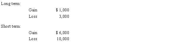 During the current year, Brown had taxable income of $200,000 and the following capital asset transactions: ​    How are these transactions handled if Brown is:  a.An individual? b.A C corporation?