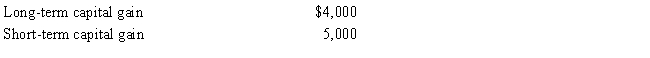 During 2017, Violet had the following capital gains and losses: ​    In 2016 Violet had a net long-term capital loss of $6,000 which could not be used. Assume all capital gains and losses result from the sale of securities held as investments. How are these transactions handled if Violet is:  a.An individual? b.A C corporation?