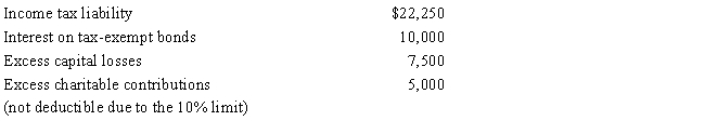For 2017, Plover Corporation, a calendar year taxpayer, had net income per books (after tax) of $75,250. Other transactions having a tax effect include: What is Plover Corporation's taxable income for 2017?   