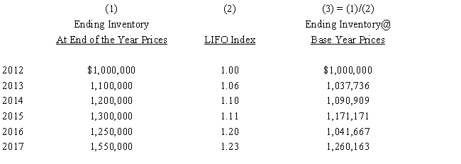 Brown Corporation elected dollar-value LIFO in 2012. Its ending inventory at base year cost and its LIFO indexes are as follows: ​    Compute the LIFO inventory at the end of 2017.