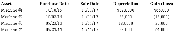 A business taxpayer sold all the depreciable assets of the business, calculated the gains and losses, and would like to know the final character of those gains and losses. The taxpayer had $353,000 of adjusted gross income before considering the gains and losses from sale of the business assets. The taxpayer had unrecaptured § 1231 lookback loss of $12,000. What is the treatment of the gains and losses summarized in the chart below after all possible netting and reclassification has been completed? What is the taxpayer's adjusted gross income? (Ignore the self-employment tax deduction.)