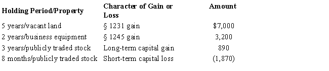An individual taxpayer has the gains and losses shown below. There are $3,000 of § 1231 lookback losses. What is the net long-term capital gain?