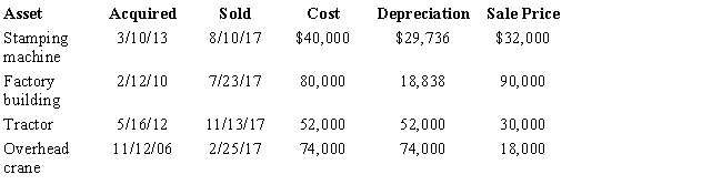 The chart below describes the § 1231 assets sold by the Ecru Company (a sole proprietorship) this year. Compute the gain or loss from each asset disposition and determine the net § 1231 gain treated as long-term capital gain for the year. Assume there is a § 1231 lookback loss of $4,000. 