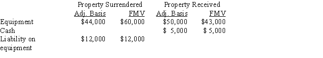 Sammy exchanges equipment used in his business in a like-kind exchange. The property exchanged is as follows: The other party assumes the liability.     a.What is Sammy's recognized gain or loss? b.What is Sammy's basis for the assets he received?